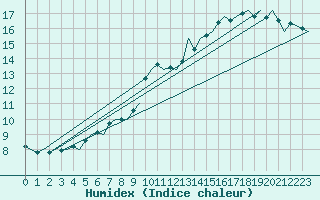 Courbe de l'humidex pour Beauvechain (Be)