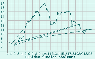 Courbe de l'humidex pour Rygge