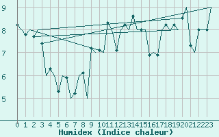 Courbe de l'humidex pour Culdrose