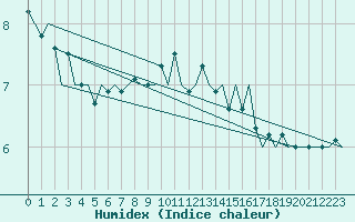 Courbe de l'humidex pour Platform Hoorn-a Sea