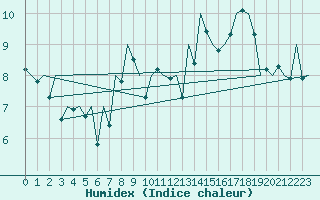 Courbe de l'humidex pour Bilbao (Esp)