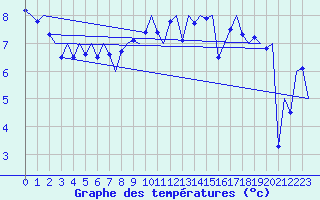 Courbe de tempratures pour Platform F3-fb-1 Sea