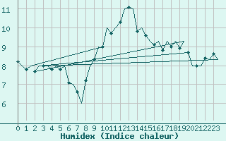 Courbe de l'humidex pour Wunstorf