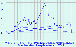 Courbe de tempratures pour Karlsborg