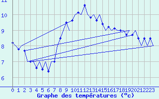 Courbe de tempratures pour Nordholz