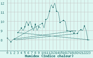 Courbe de l'humidex pour Karlsborg