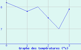 Courbe de tempratures pour Bonn (All)