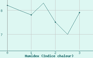 Courbe de l'humidex pour Bonn (All)