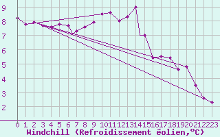 Courbe du refroidissement olien pour Wattisham