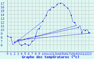 Courbe de tempratures pour Luxembourg (Lux)