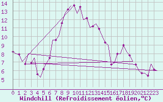 Courbe du refroidissement olien pour Nordholz