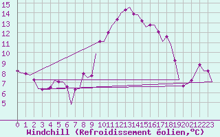 Courbe du refroidissement olien pour Beauvechain (Be)