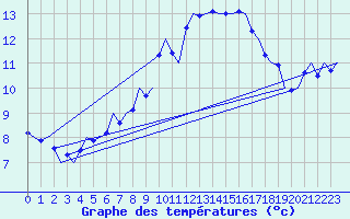 Courbe de tempratures pour Vlieland