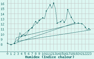 Courbe de l'humidex pour Bardufoss