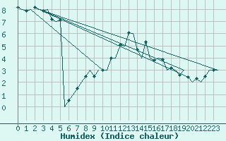 Courbe de l'humidex pour Laupheim