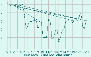 Courbe de l'humidex pour Haugesund / Karmoy