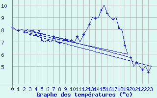 Courbe de tempratures pour Le Goeree