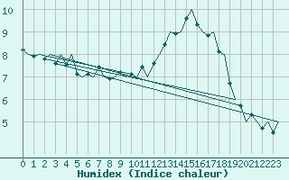 Courbe de l'humidex pour Le Goeree