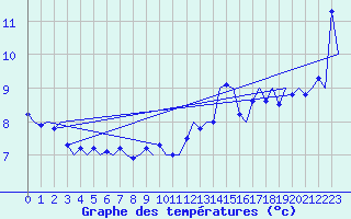 Courbe de tempratures pour Platform Hoorn-a Sea