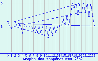 Courbe de tempratures pour Platform P11-b Sea