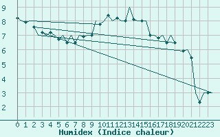 Courbe de l'humidex pour Oostende (Be)