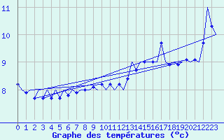 Courbe de tempratures pour Platform Hoorn-a Sea