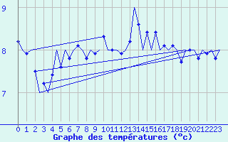 Courbe de tempratures pour De Kooy