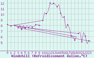Courbe du refroidissement olien pour Klagenfurt-Flughafen