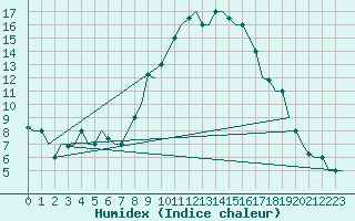 Courbe de l'humidex pour Olbia / Costa Smeralda