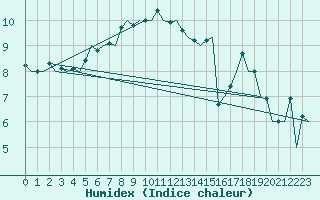 Courbe de l'humidex pour Islay