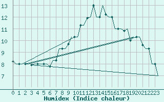 Courbe de l'humidex pour Milan (It)