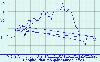 Courbe de tempratures pour Groningen Airport Eelde