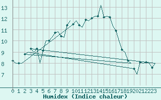 Courbe de l'humidex pour Groningen Airport Eelde