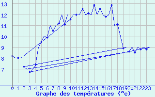 Courbe de tempratures pour Kirkwall Airport
