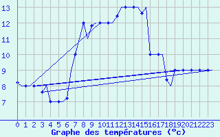 Courbe de tempratures pour Rhodes Airport