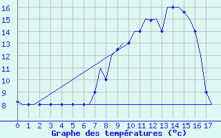 Courbe de tempratures pour Zagreb / Pleso