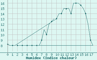 Courbe de l'humidex pour Zagreb / Pleso