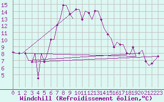 Courbe du refroidissement olien pour Andravida Airport