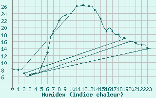 Courbe de l'humidex pour Kharkiv