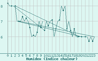 Courbe de l'humidex pour Laupheim