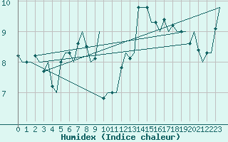 Courbe de l'humidex pour Bronnoysund / Bronnoy