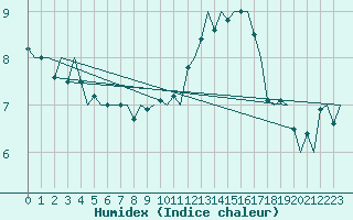Courbe de l'humidex pour Brize Norton