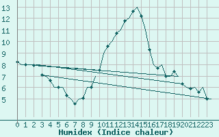 Courbe de l'humidex pour Celle