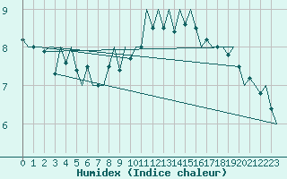 Courbe de l'humidex pour Stuttgart-Echterdingen