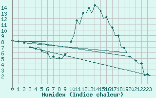 Courbe de l'humidex pour Gerona (Esp)