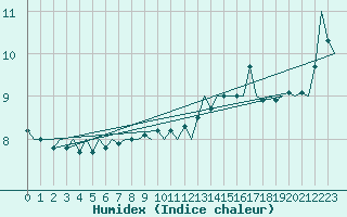 Courbe de l'humidex pour Platform Hoorn-a Sea