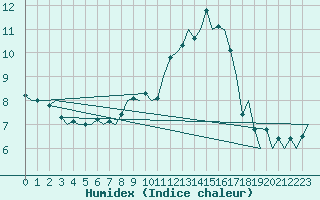 Courbe de l'humidex pour Altenstadt