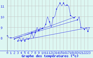 Courbe de tempratures pour Laupheim