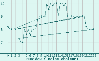 Courbe de l'humidex pour Constantine