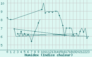 Courbe de l'humidex pour Niederstetten